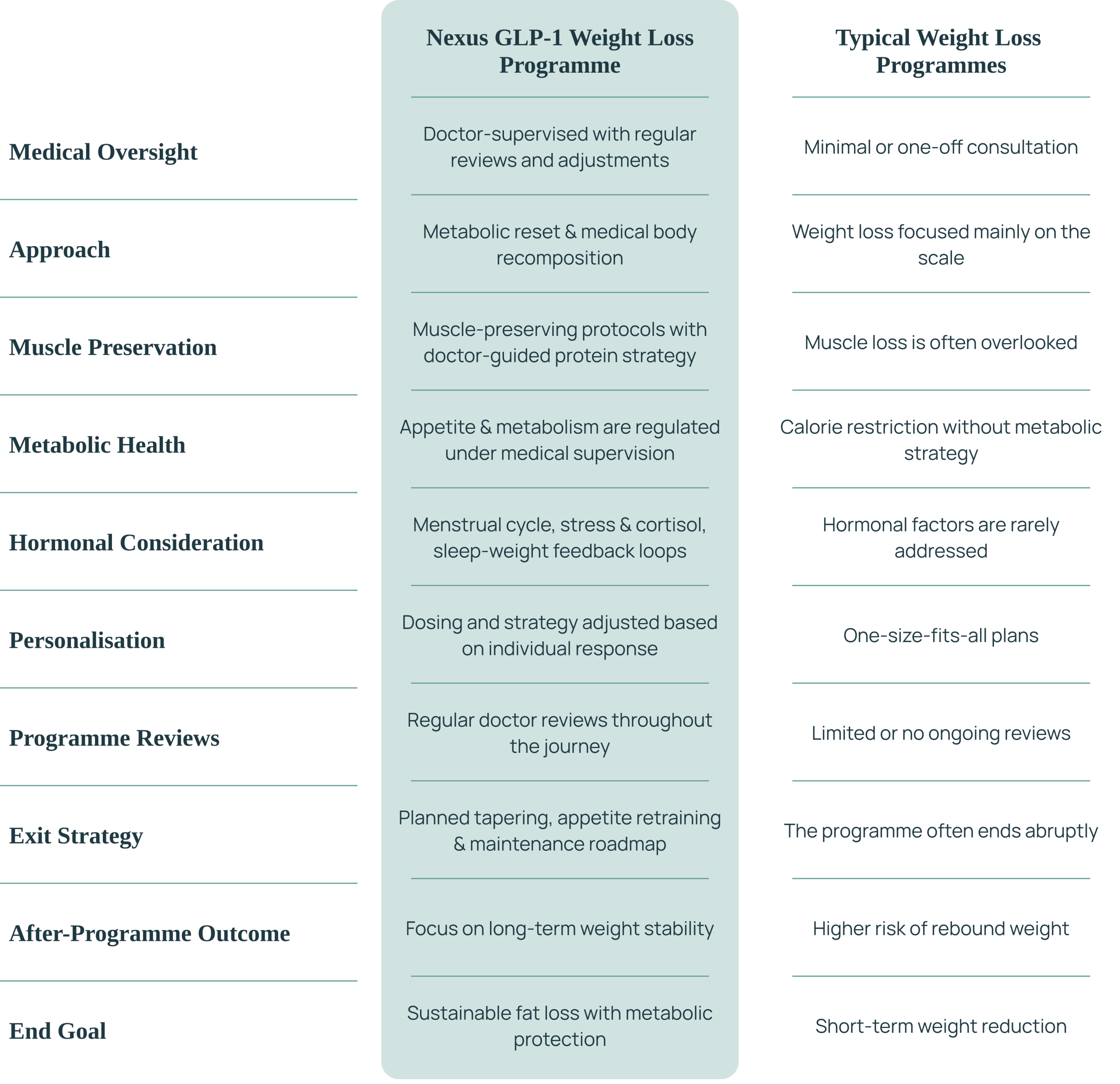 Nexus Weight Loss Programme Comparison